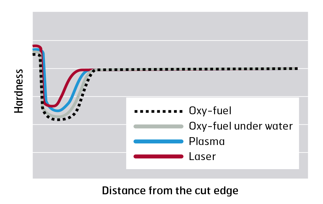 Hardness profiles in HAZ after thermal cutting
					of Hardox and Strenx with different cutting methods